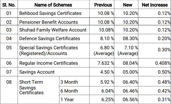 National Savings Shares Revised Profit Rates For Savings Schemes