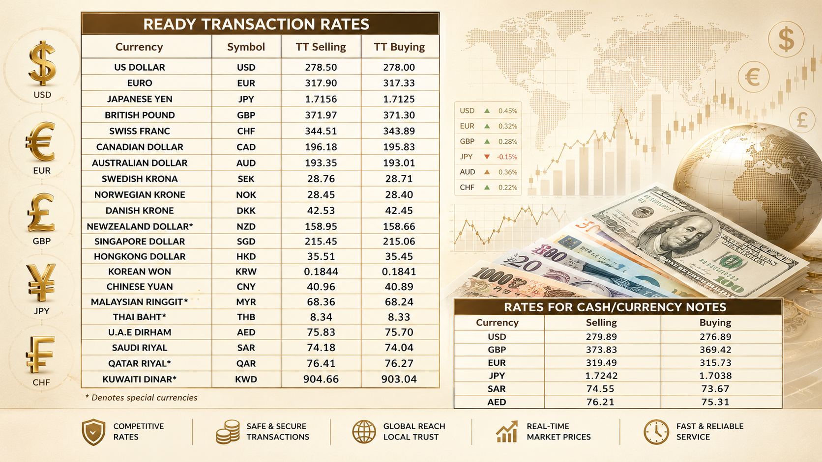 Foreign exchange rates in Pakistan for today, July 08, 2026