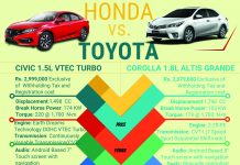 Honda Vs Toyota