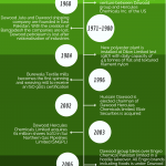 timeline-dawood-hercules