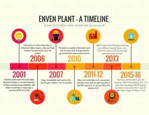 timeline