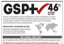 Pakistan’s GSP plus status in jeopardy