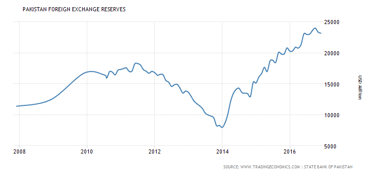 Pakistan-foreign-exchange-reserves - Profit By Pakistan Today