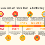timeline malik riaz