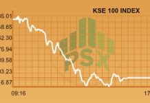 Market daily: bears drag PSX close to 42,000pts