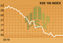 Low investor confidence: KSE-100 falls to 43,000pts level