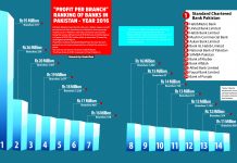 “Profit per branch” Ranking of banks in Pakistan – Year 2016