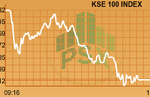 Market Daily: KSE 100 plunges 1488.22 points in two days