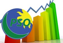 PSO announces 1st quarter results, reports 33.7 per cent growth
