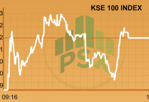 Market Daily: PSX takes a breather, settles in green with 150.52 points