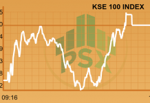 Market Daily: KSE100 gains mere 231.90
