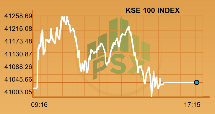 Market Daily: KSE100 gains 18.45 points as Sharif family is summoned by the court