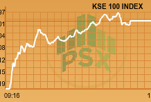Market Daily: PSX makes a comeback, KSE 100 gains 836.45 points
