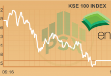 Market Daily:Â MSCI ejects ENGRO from EMI