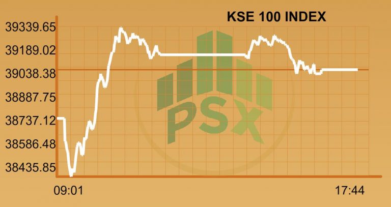Market Daily: KSE 100 hits another 52-week intraday low