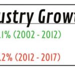 Industry growth