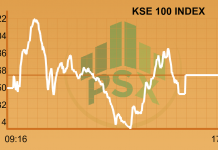 Market Daily: Slow yet positive, KSE 100 gains 57.40pts