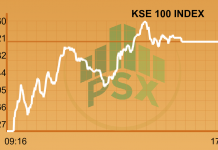 Market Daily: KSE 100 gets closer to 42,000 mark