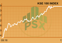 Market Daily: KSE 100 leaps another 816 points