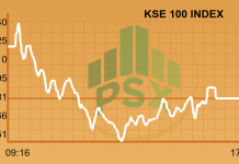 Market Daily: PSX breaks upward trend, sheds 298pts