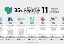 Who owns Pakistan? 11 business groups that own 35pc of KSE’s market cap