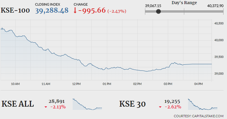 Market Daily: KSE 100 index drowns in a sea of red with a 1,000-point plunge