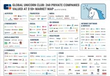 Global Unicorn Club lists startups with market valuation of $1bn or more