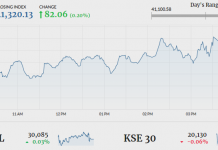 PSX closes in green as bulls continue to rally