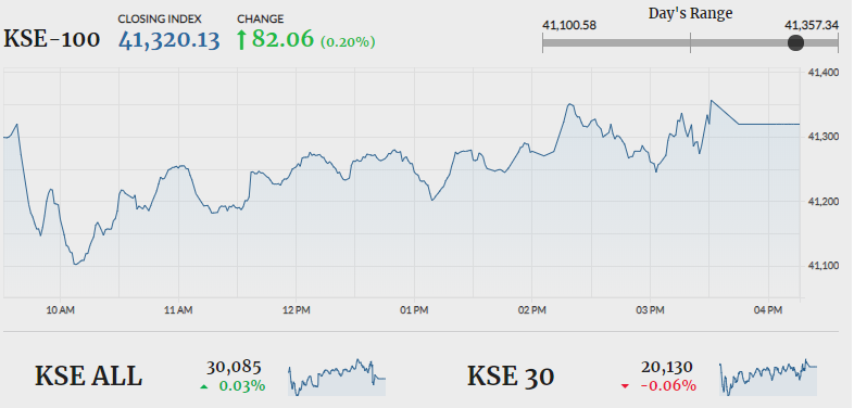 PSX closes in green as bulls continue to rally
