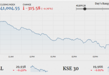 PSX sheds 315 points amid lacklustre trading