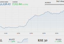 PSX gains 749 points following finance bill announcement