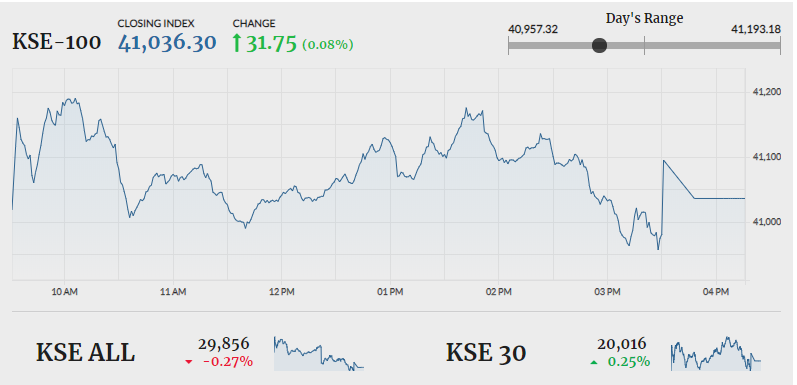 Weak economic outlook keeps PSX investors at bay   