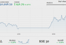 Late gains help PSX close a volatile trading week in green