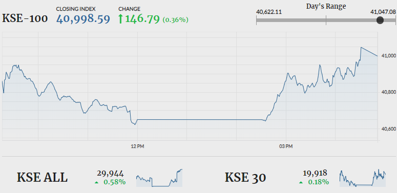 Late gains help PSX close a volatile trading week in green