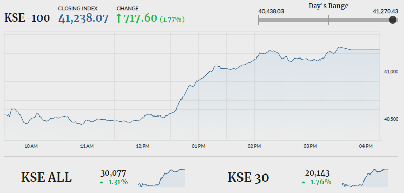 PSX gains 749 points following finance bill announcement