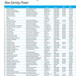 Business school ranking Raw earning Power