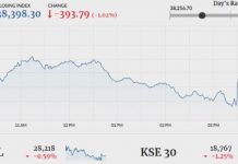 Market Daily: PSX takes the hit as KSE-100 drops 393.79 points