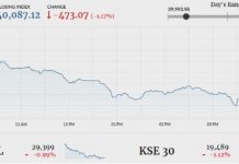 Market Daily: Bears dominate as KSE-100 drops 473 points