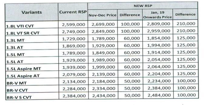 Honda Atlas increases prices of its vehicle lineup - Profit by Pakistan ...