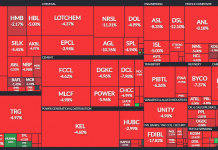 Bears pull PSX further down by 1,300 points