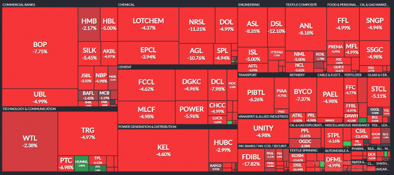 Bears pull PSX further down by 1,300 points