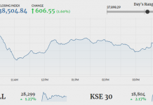 Index recovers as Pakistan reaches out to IMF
