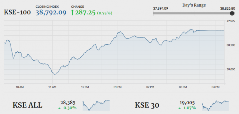 PSX closes in green despite morning tremors   