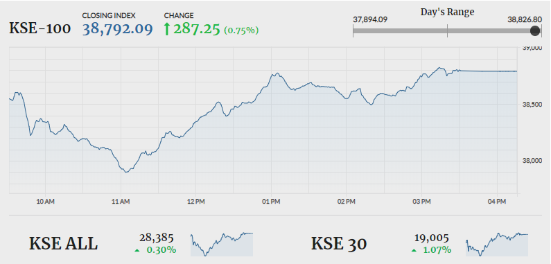PSX closes in green despite morning tremors