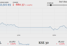 PSX closes week in red, loses 880 points amid uncertainty