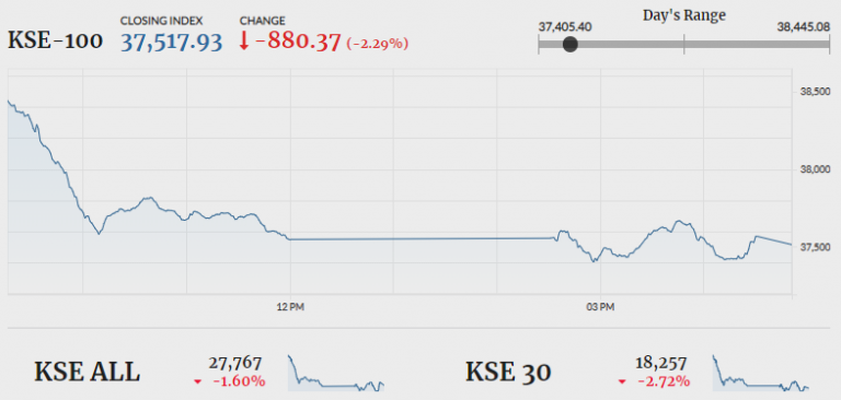 PSX closes week in red, loses 880 points amid uncertainty