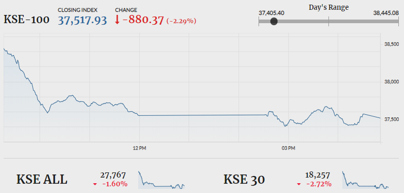 PSX closes week in red, loses 880 points amid uncertainty
