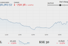 PSX slides 750 points amid lack of confidence
