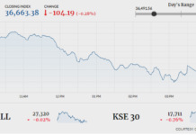 Index closes 104 points lower despite early gains