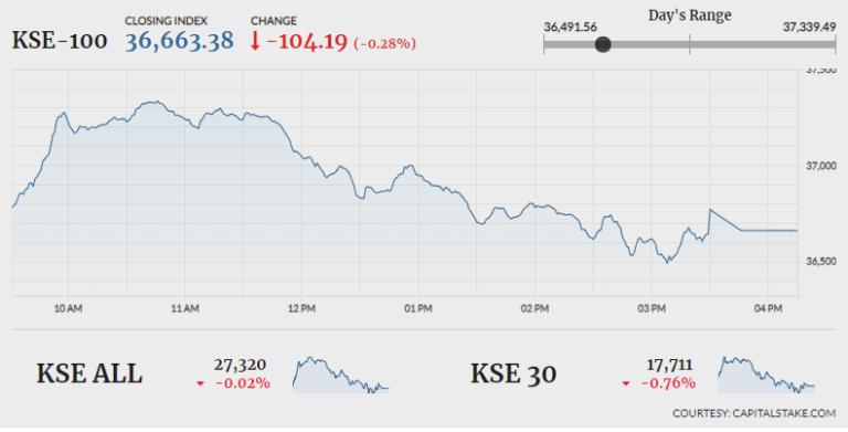 Index closes 104 points lower despite early gains